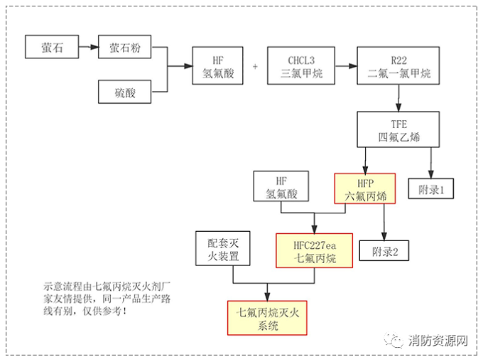 七氟丙烷灭火剂，古往今来发展史