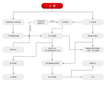 齐力消防丨七氟丙烷气体灭火设备动作程序图